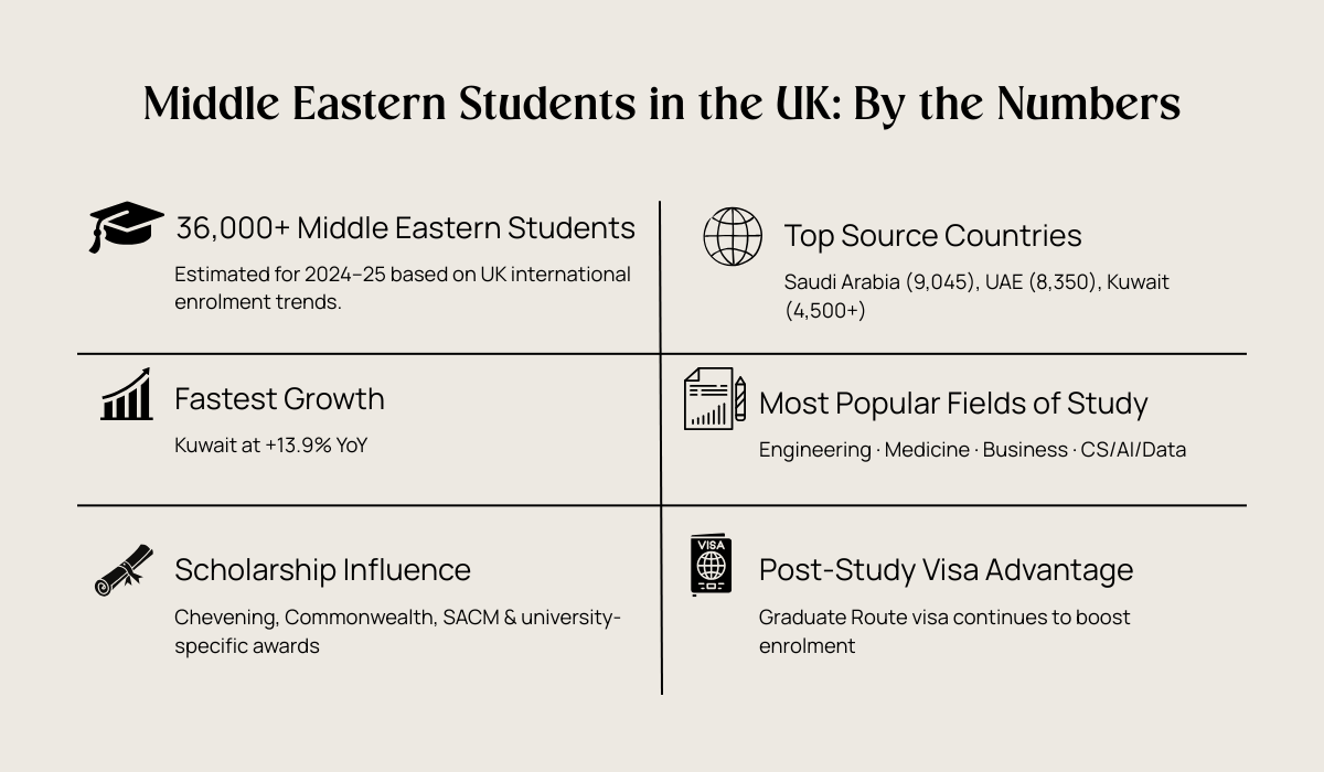 Middle Eastern Students in Numbers
