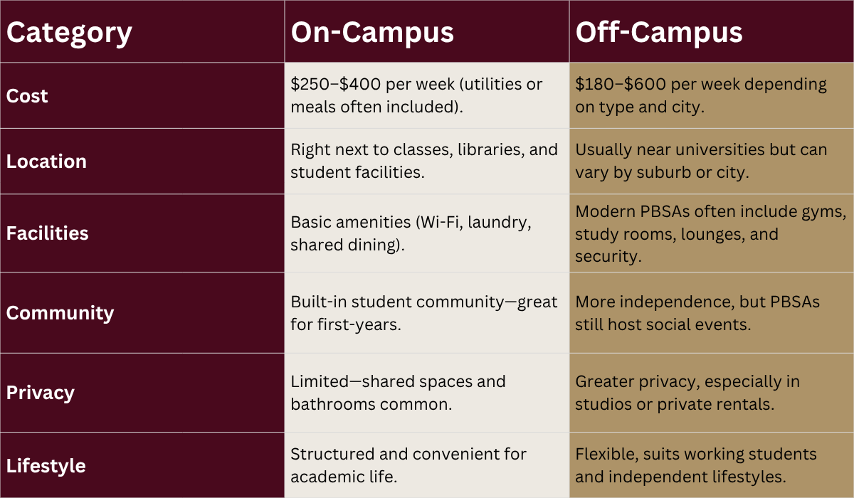On-Campus vs. Off-Campus Student Housing in Queensland