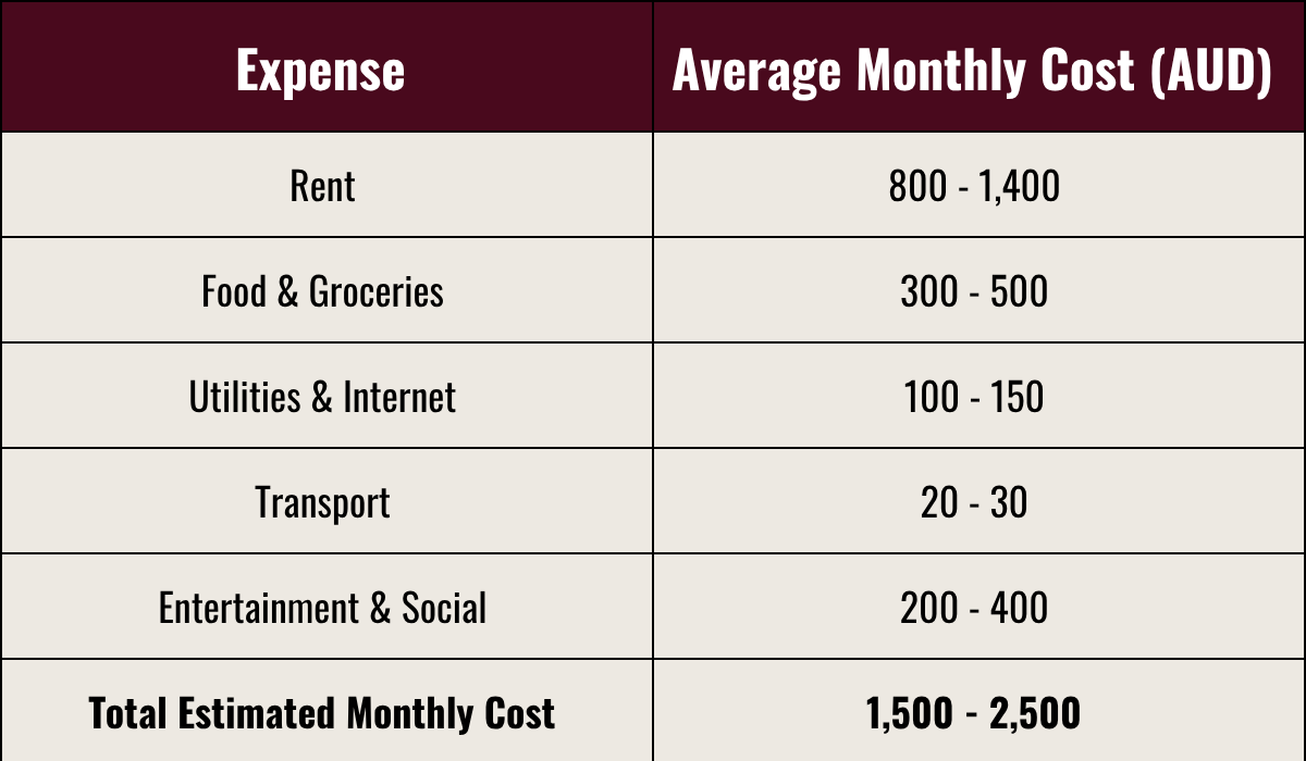 Infographic showing average monthly expenses for students in Queensland