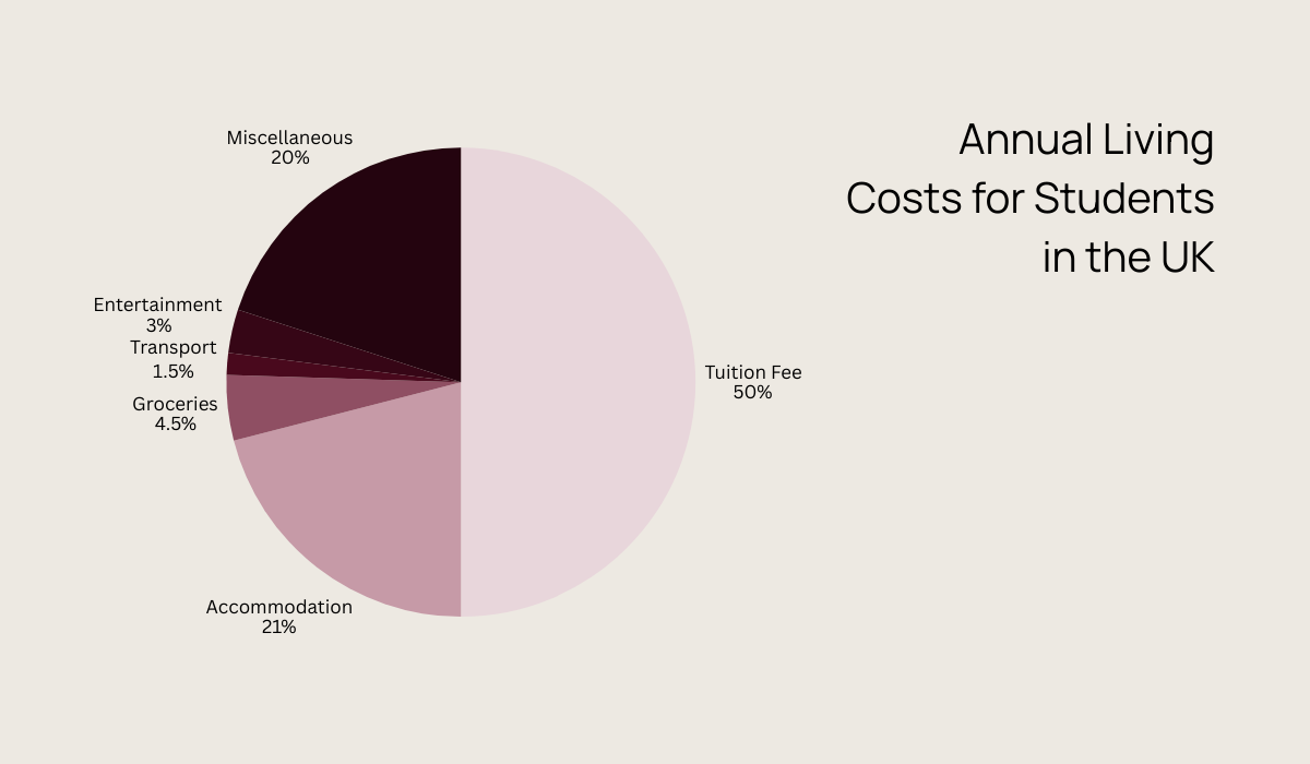 Annual living costs for students in the UK
