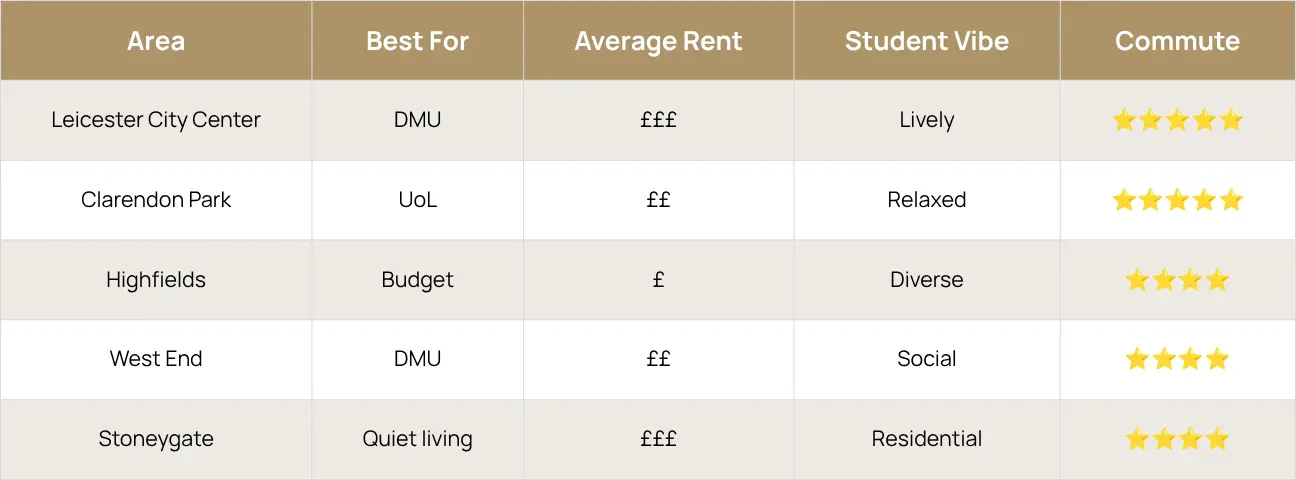 Comparing Leicesters Student Neighborhoods.webp