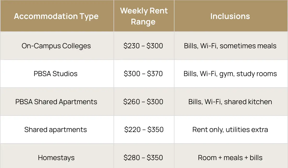 quick look at weekly student rent in Victoria (2025 averages)