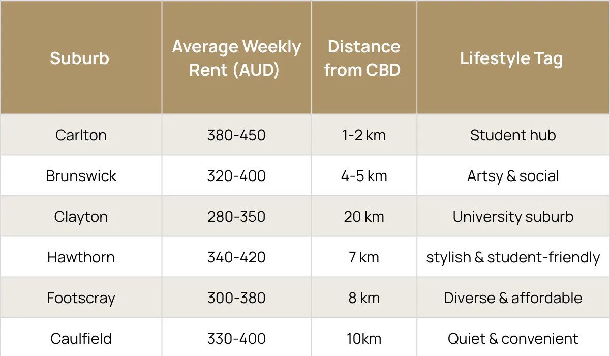 quick overview of popular student-friendly suburbs and their average rent