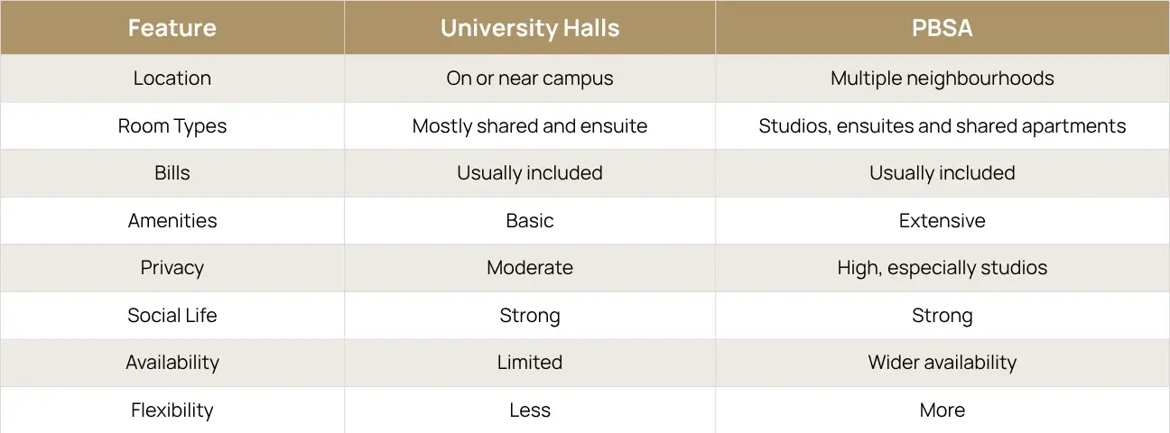 University Halls Vs Private Student Accommodation at a Glance Alphway Blog.webp