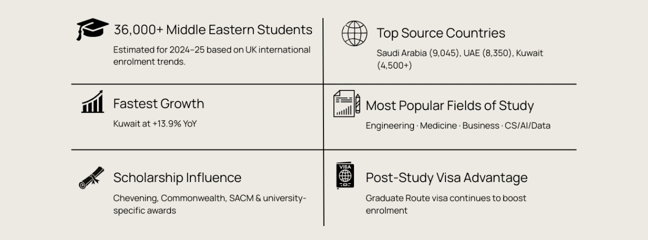 Middle Eastern Students in Numbers