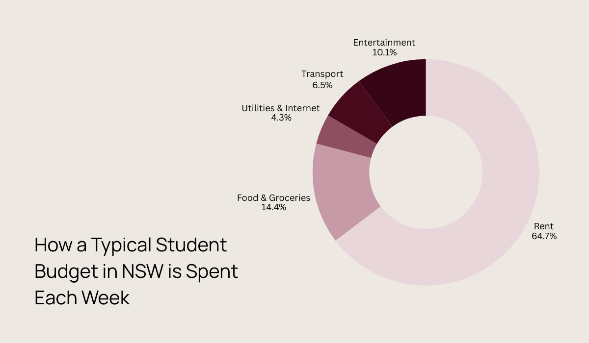 Student Living Expenses in New South Wales 1.png