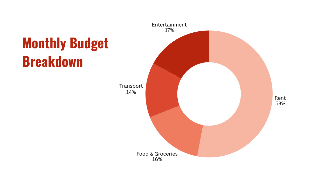 Student Cost of Living in Queensland: Monthly Budget Breakdown