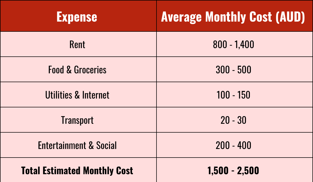 Infographic showing average living expenses for students in Queensland, covering rent, transport, food, and entertainment