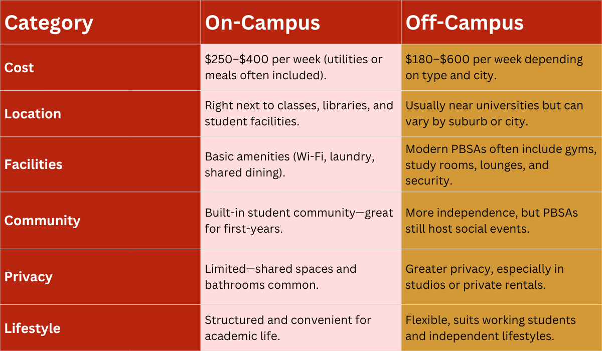 On-Campus vs. Off-Campus Student Housing in Queensland
